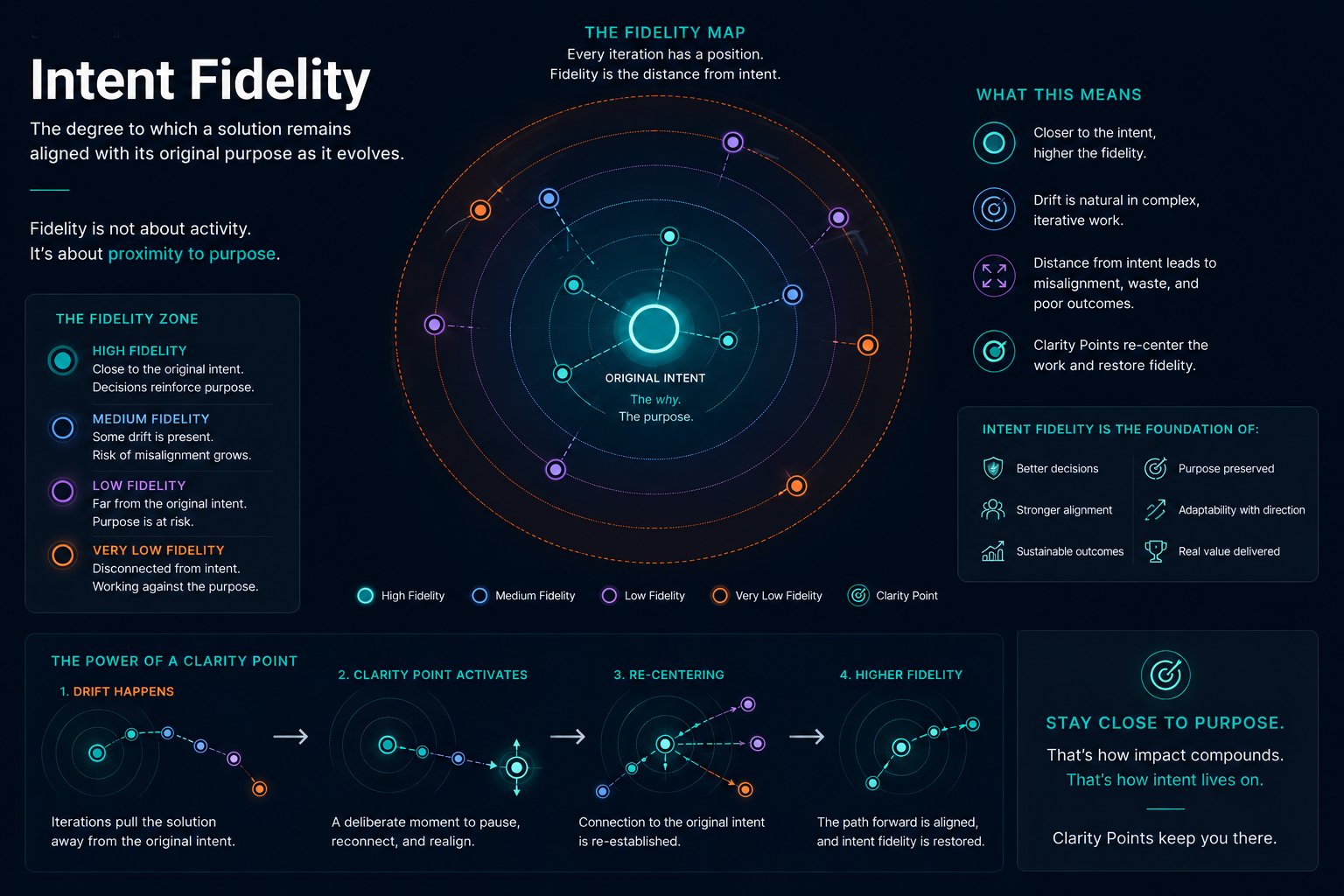 Intent Fidelity map showing distance from original intent across iterations